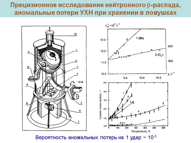Вероятность аномальных потерь на 1 удар ~ 10-5  Прецизионное исследование нейтронного -распада, аномальные